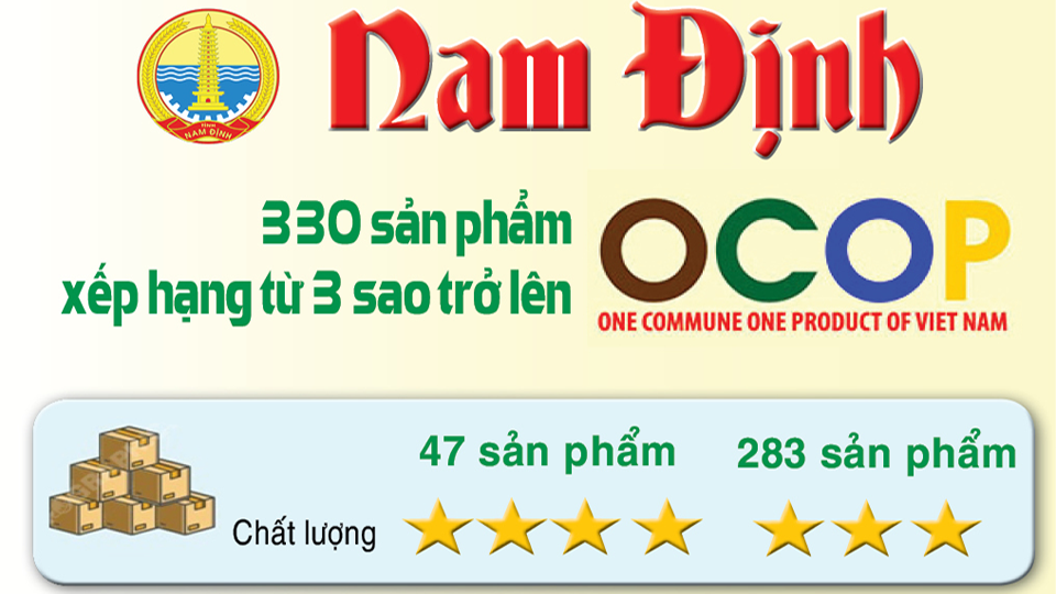 Tỉnh Nam Định có 330 sản phẩm OCOP xếp hạng từ 3 sao trở lên
